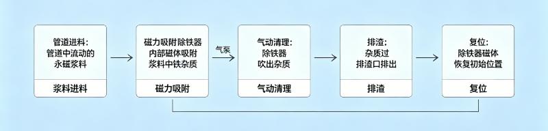 高纯浆料自动除铁:循环、排污与验证方法—内部结构与原理参考图 2