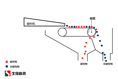辊式干法磁选机试料:粒度、给料与结果评价—内部结构与原理参考图 2