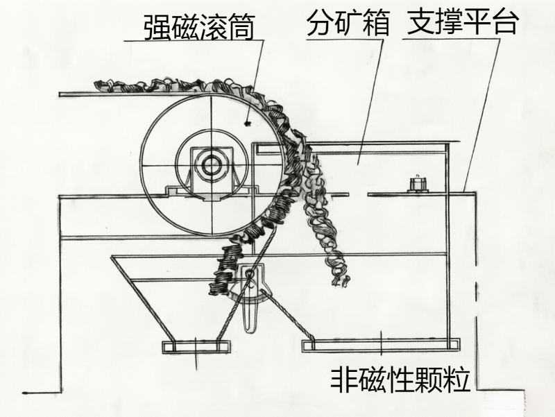 磁力滚筒与滚筒磁选机有什么区别?—内部结构与原理参考图 2